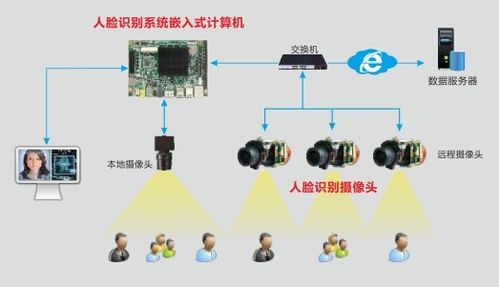 華北工控人臉識(shí)別計(jì)算機(jī)解決方案 驅(qū)動(dòng)人工智能基礎(chǔ)軟件開(kāi)發(fā)，加速智能安防建設(shè)落地