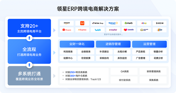 領星ERP持續領航，穩居跨境電商ERP市場榜首